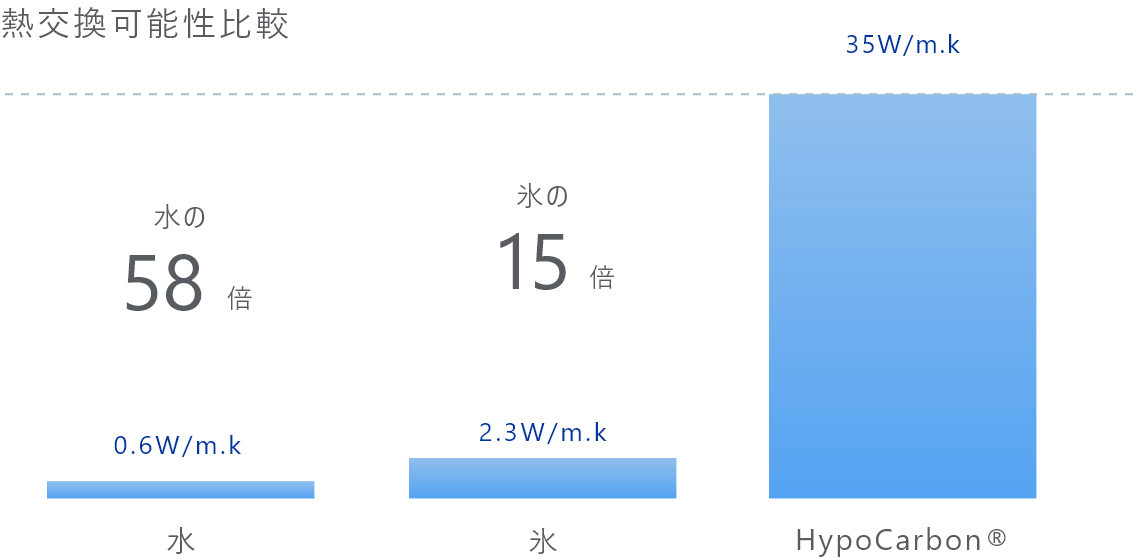 熱交換可能性比較 水の58倍、氷の15倍、HypoCarbon 35W/m.k
