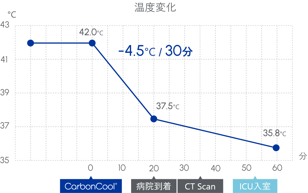 症例1 温度変化グラフ