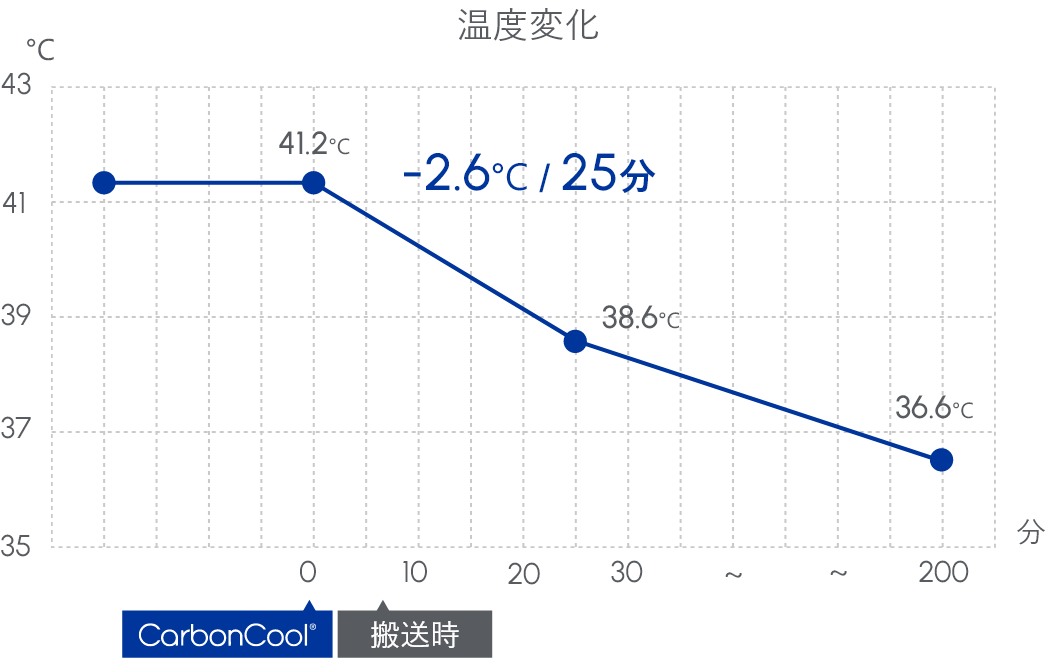 症例2 温度変化グラフ