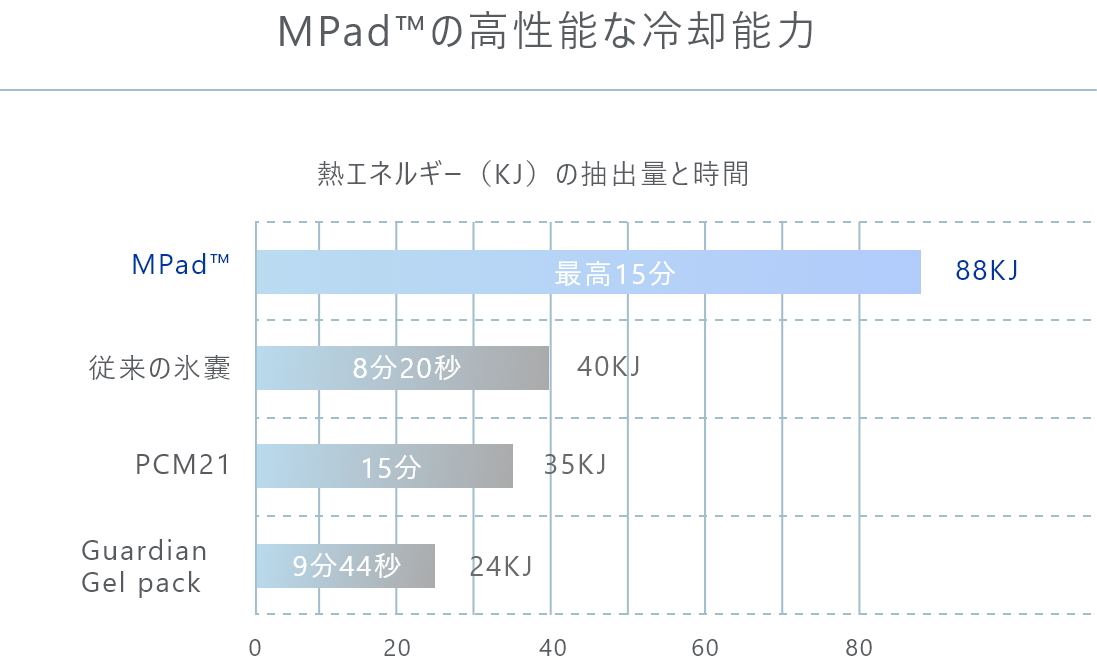 MPadの高性能な冷却能力