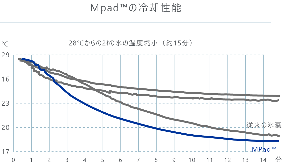MPadの冷却性能